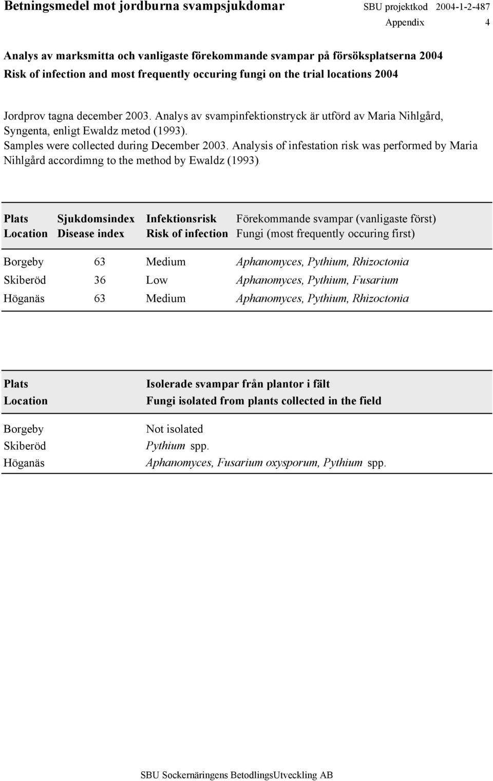 Samples were collected during December 2003. Analysis of infestation risk was performed by Maria Nihlgård accordimng to the method by Ewaldz (1993).