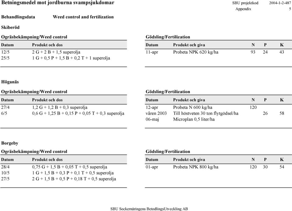 Gödsling/Fertilization Datum Produkt och dos Datum Produkt och giva N P K 27/4 1,2 G + 1,2 B + 0,3 superolja 12-apr Probeta N 600 kg/ha 120 6/5 0,6 G + 1,25 B + 0,15 P + 0,05 T + 0,3 superolja våren