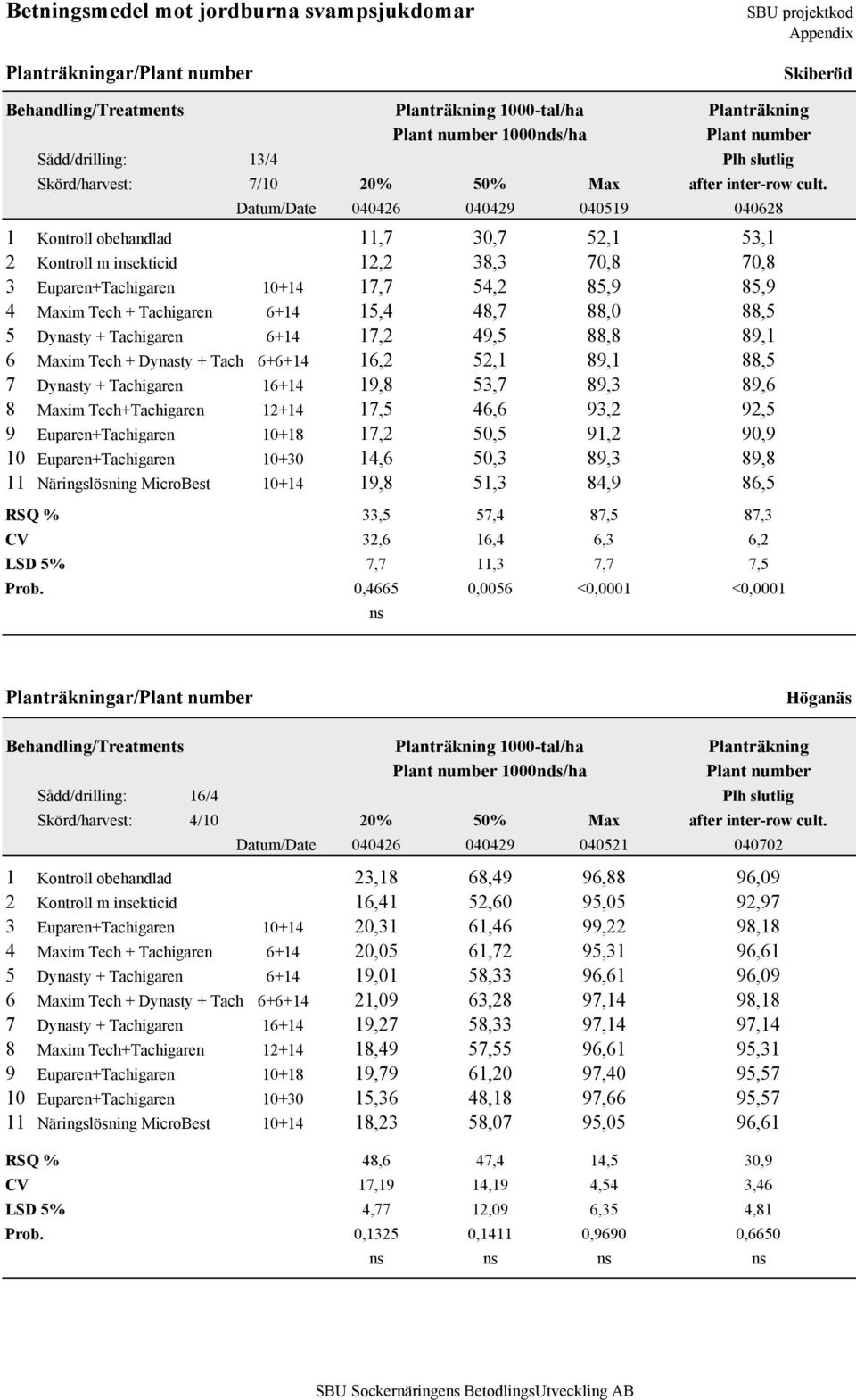Datum/Date 040426 040429 040519 040628 1 Kontroll obehandlad 11,7 30,7 52,1 53,1 2 Kontroll m insekticid 12,2 38,3 70,8 70,8 3 Euparen+Tachigaren 10+14 17,7 54,2 85,9 85,9 4 Maxim Tech + Tachigaren
