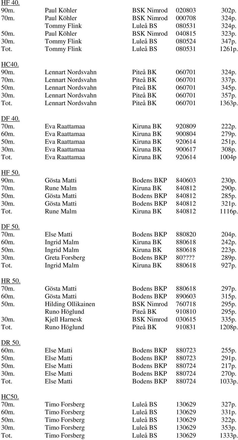 Lennart Nordsvahn Piteå BK 060701 345p. 30m. Lennart Nordsvahn Piteå BK 060701 357p. Tot. Lennart Nordsvahn Piteå BK 060701 1363p. DF 40. 70m. Eva Raattamaa Kiruna BK 920809 222p. 60m.