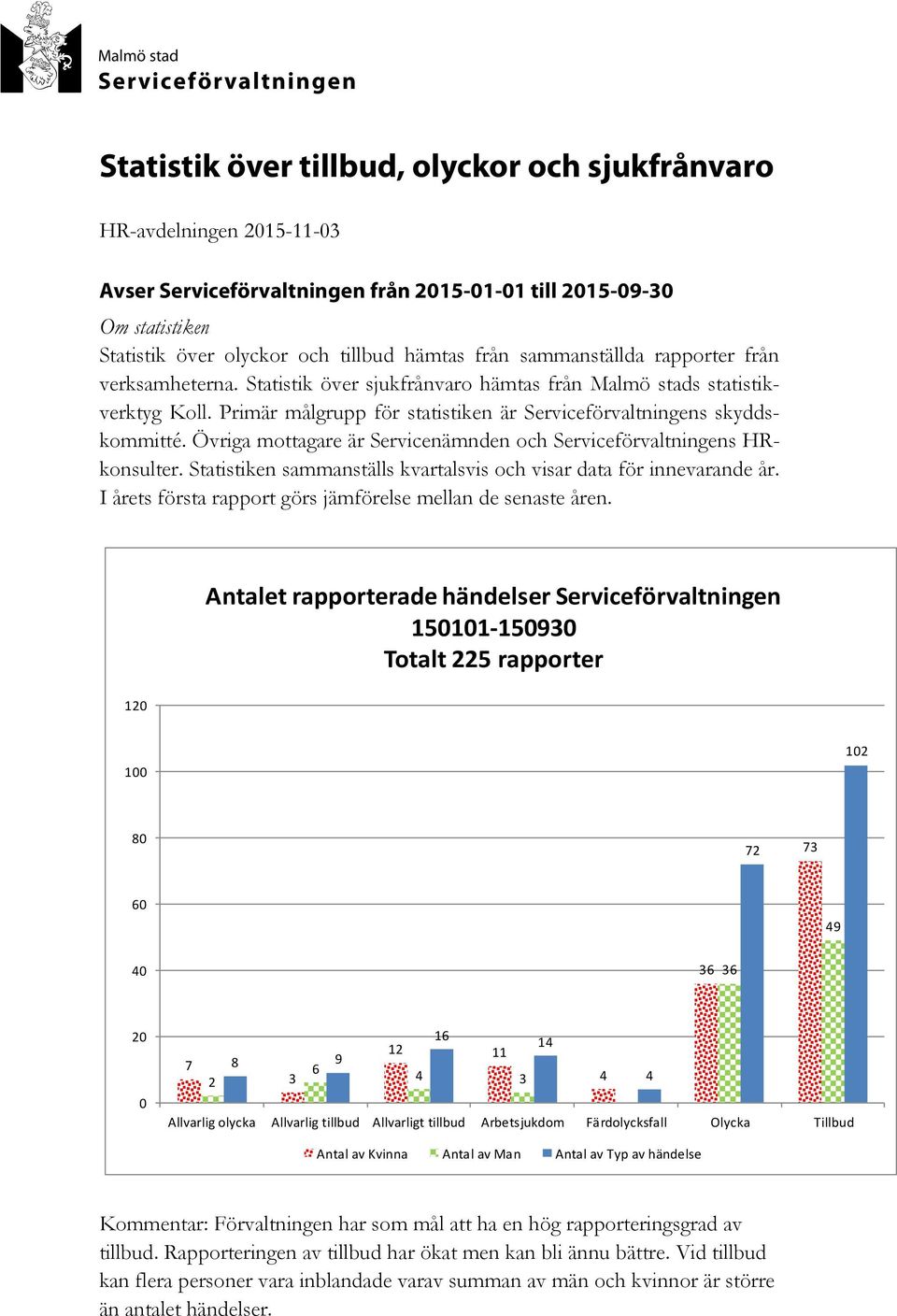 Övriga mottagare är Servicenämnden och Serviceförvaltningens HRkonsulter. Statistiken sammanställs kvartalsvis och visar data för innevarande år.