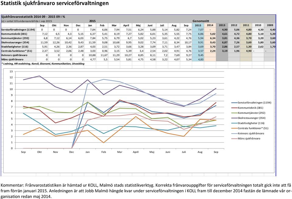 7,,,7 9,9 9,,7 7,,,, Stadsfastigheter (),9,,,7,,,7,,,9,7,7,,9,7,,7,,,7 Centrala funktioner* (),7,,,,,9,,9,,,,9,7,7,,9,9,9 - - Kvinnors sjukfrånvaro,,7,9,7,, 7, 7,9 9,7 9, Mäns