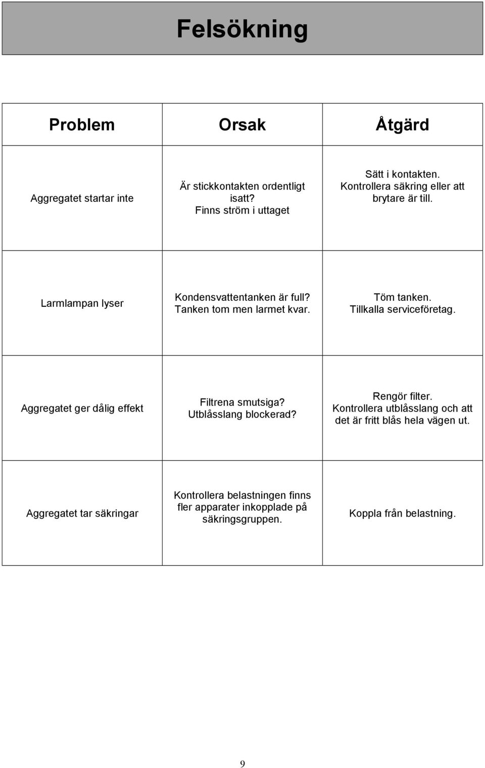 Tillkalla serviceföretag. Aggregatet ger dålig effekt Filtrena smutsiga? Utblåsslang blockerad? Rengör filter.