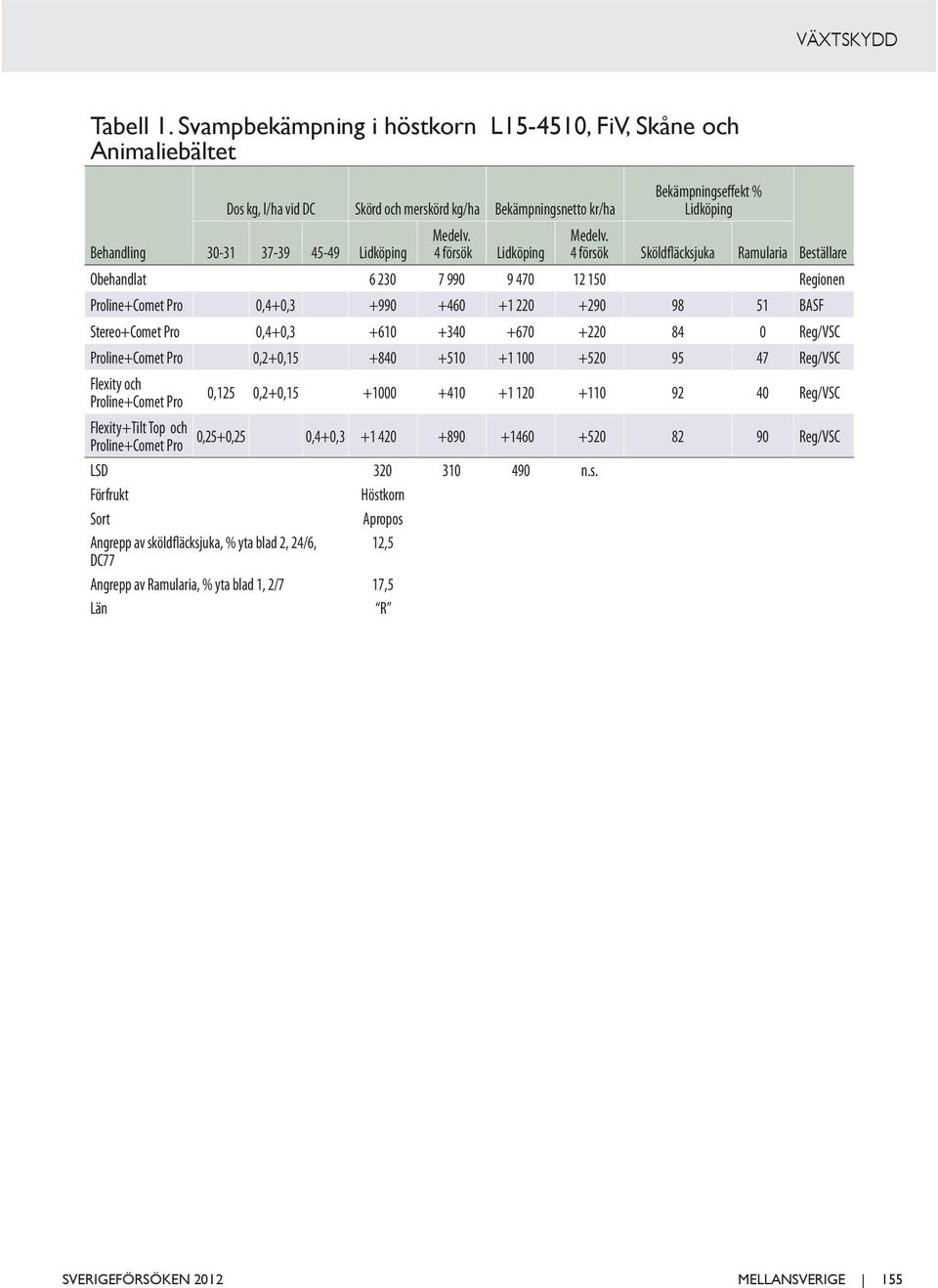 Behandling 30-31 3-39 45-49 Lidköping 4 försök Lidköping 4 försök Sköldfläcksjuka Ramularia Beställare Obehandlat 6 230 990 9 40 12 150 Regionen Proline+Comet Pro 0,4+0,3 +990 +460 +1 220 +290 98 51