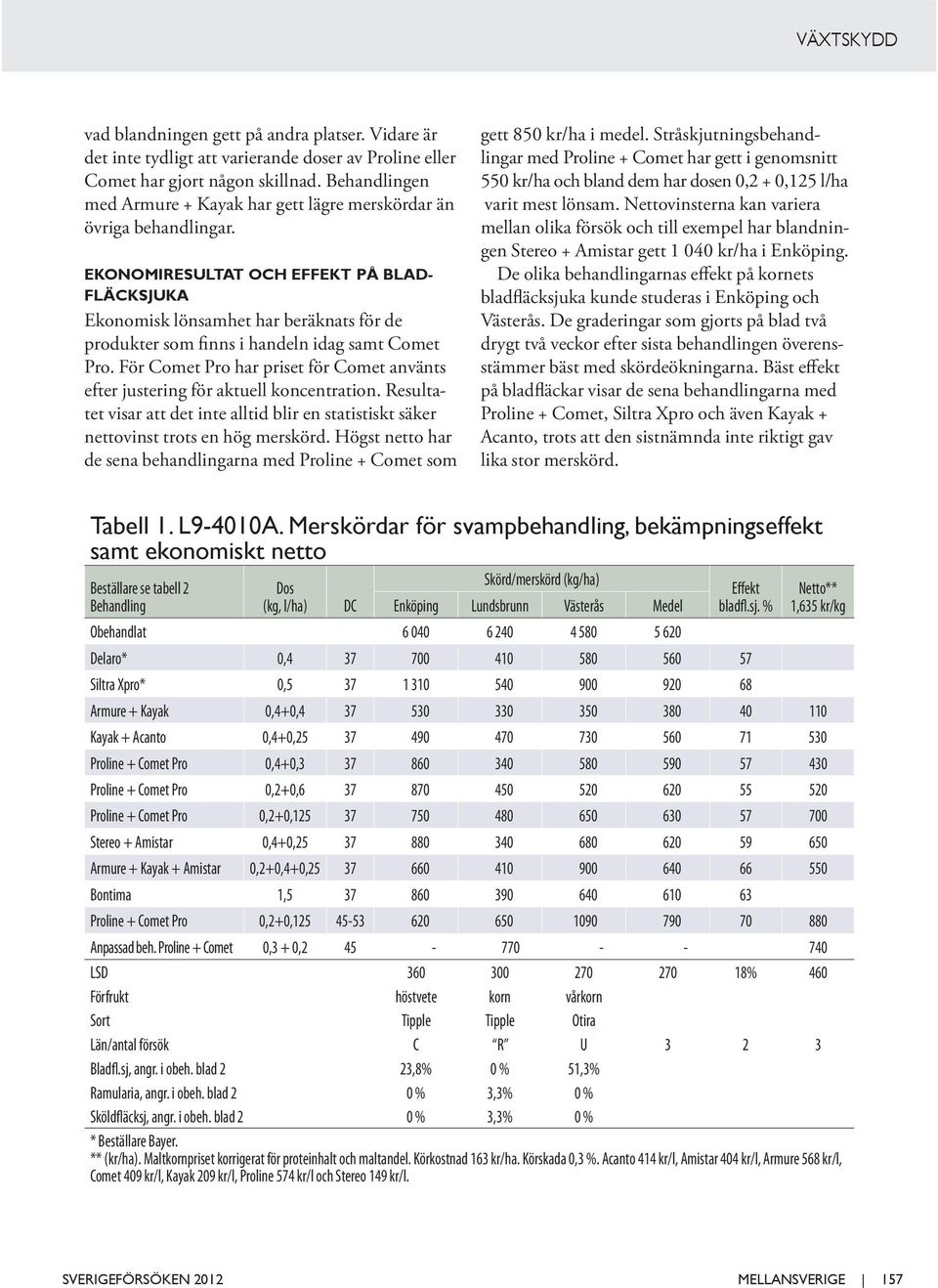 EKONOMIRESULTAT OCH EFFEKT PÅ BLAD- FLÄCKSJUKA Ekonomisk lönsamhet har beräknats för de produkter som finns i handeln idag samt Comet Pro.