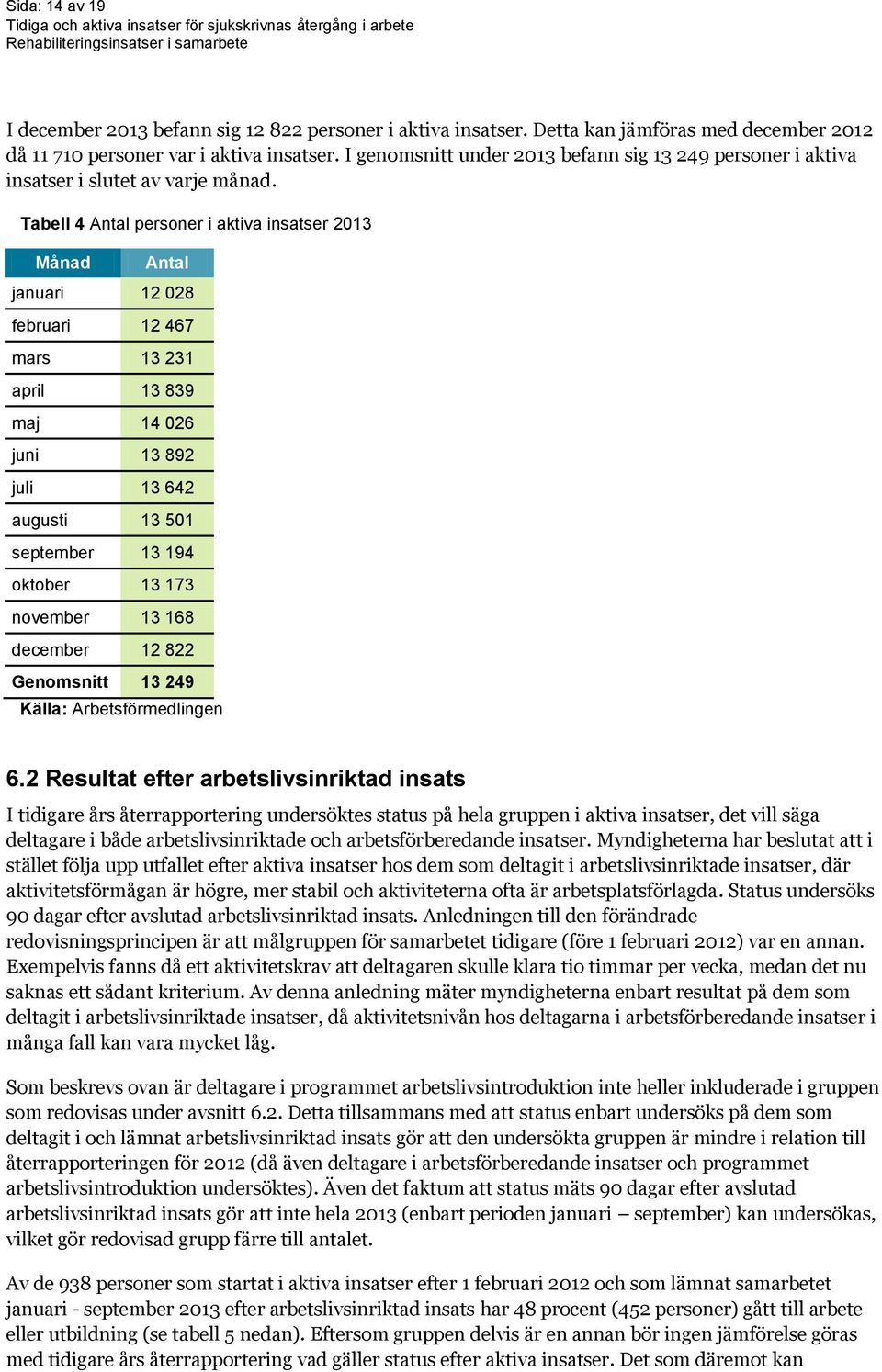 Tabell 4 Antal personer i aktiva insatser 2013 Månad Antal januari 12 028 februari 12 467 mars 13 231 april 13 839 maj 14 026 juni 13 892 juli 13 642 augusti 13 501 september 13 194 oktober 13 173