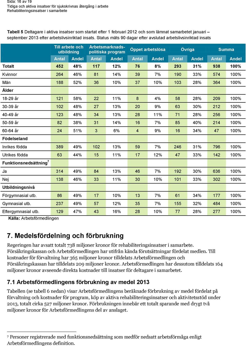 Antal Andel Totalt 452 48% 117 12% 76 8% 293 31% 938 100% Kvinnor 264 46% 81 14% 39 7% 190 33% 574 100% Män 188 52% 36 10% 37 10% 103 28% 364 100% Ålder 18-29 år 121 58% 22 11% 8 4% 58 28% 209 100%