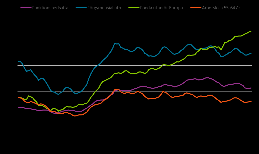 Källa: Arbetsförmedlingens verksamhetsstatistik Anmärkning: till utsatta grupper räknas de som har en förgymnasialt utbildade, en funktionsnedsättning som medför nedsatt arbetsförmåga, är
