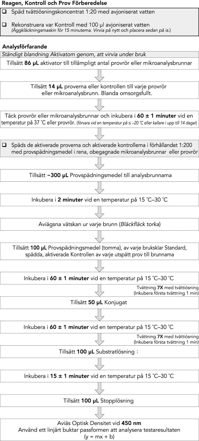 En enzymimmunoanalys för mätning av