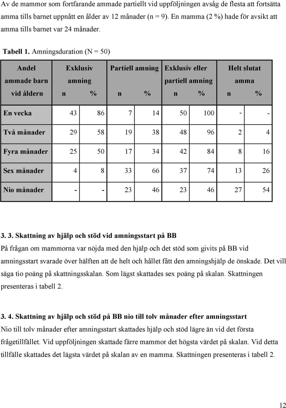 Amningsduration (N = 50) Andel Exklusiv Partiell amning Exklusiv eller Helt slutat ammade barn amning partiell amning amma vid åldern n % n % n % n % En vecka 43 86 7 14 50 100 - - Två månader 29 58