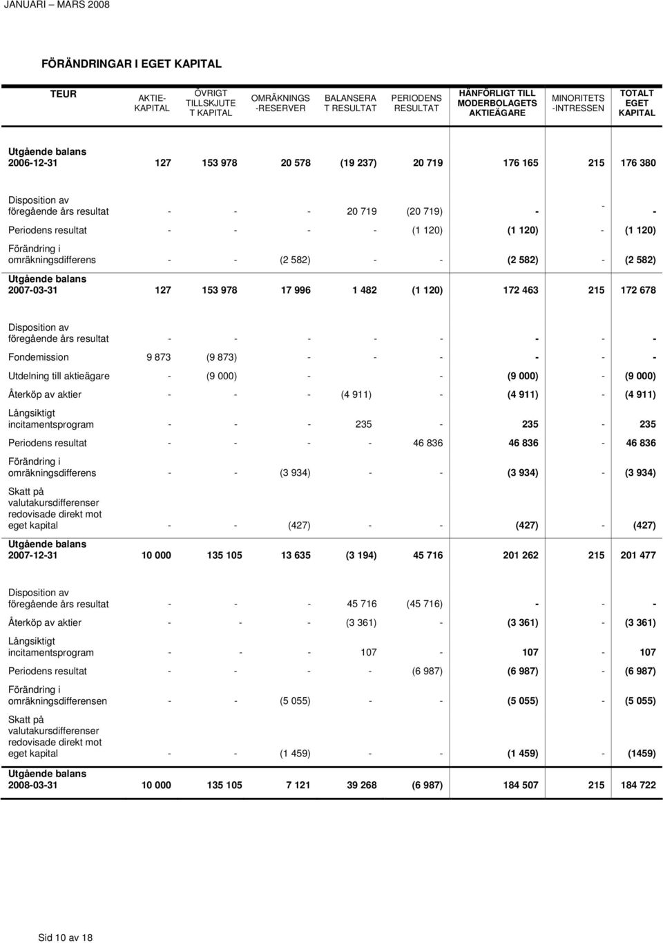 resultat - - - - (1 120) (1 120) - (1 120) Förändring i omräkningsdifferens - - (2 582) - - (2 582) - (2 582) Utgående balans -03-31 127 153 978 17 996 1 482 (1 120) 172 463 215 172 678 - -