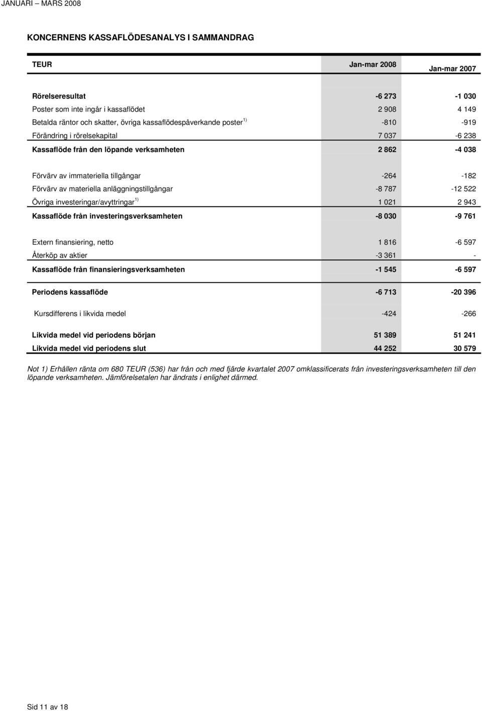 -8 787-12 522 Övriga investeringar/avyttringar 1) 1 021 2 943 Kassaflöde från investeringsverksamheten -8 030-9 761 Extern finansiering, netto 1 816-6 597 Återköp av aktier -3 361 - Kassaflöde från