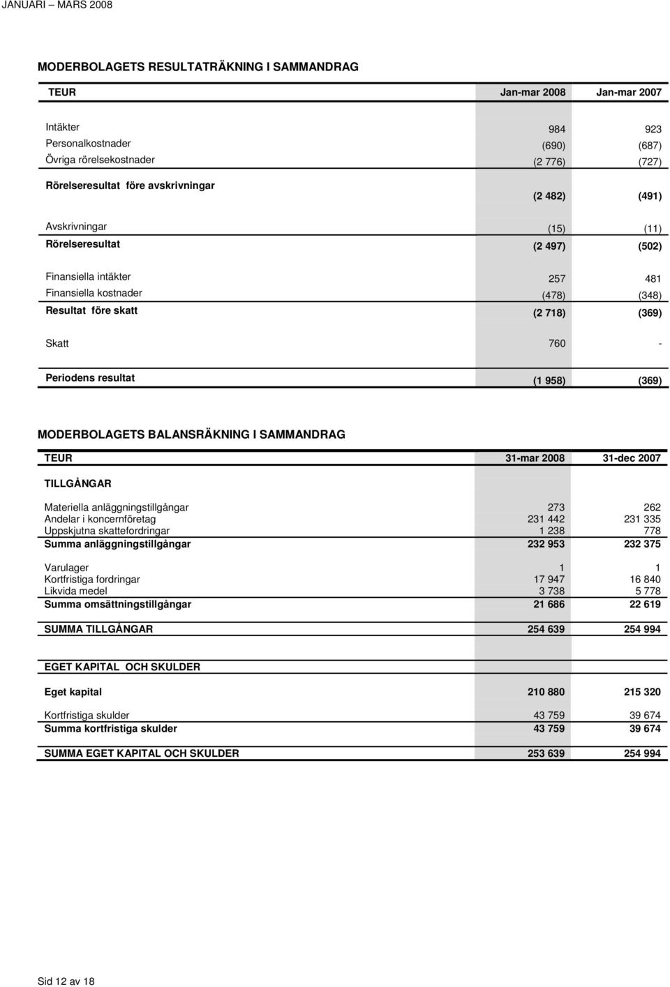 MODERBOLAGETS BALANSRÄKNING I SAMMANDRAG TEUR 31-mar 31-dec TILLGÅNGAR Materiella anläggningstillgångar 273 262 Andelar i koncernföretag 231 442 231 335 Uppskjutna skattefordringar 1 238 778 Summa