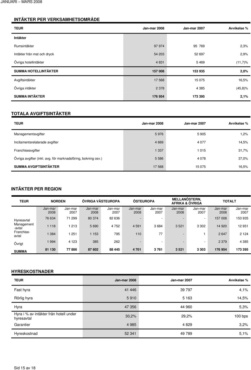 Managementavgifter 5 976 5 905 1,2% Incitamentsrelaterade avgifter 4 669 4 077 14,5% Franchiseavgifter 1 337 1 015 31,7% Övriga avgifter (inkl. avg. för marknadsföring, bokning osv.