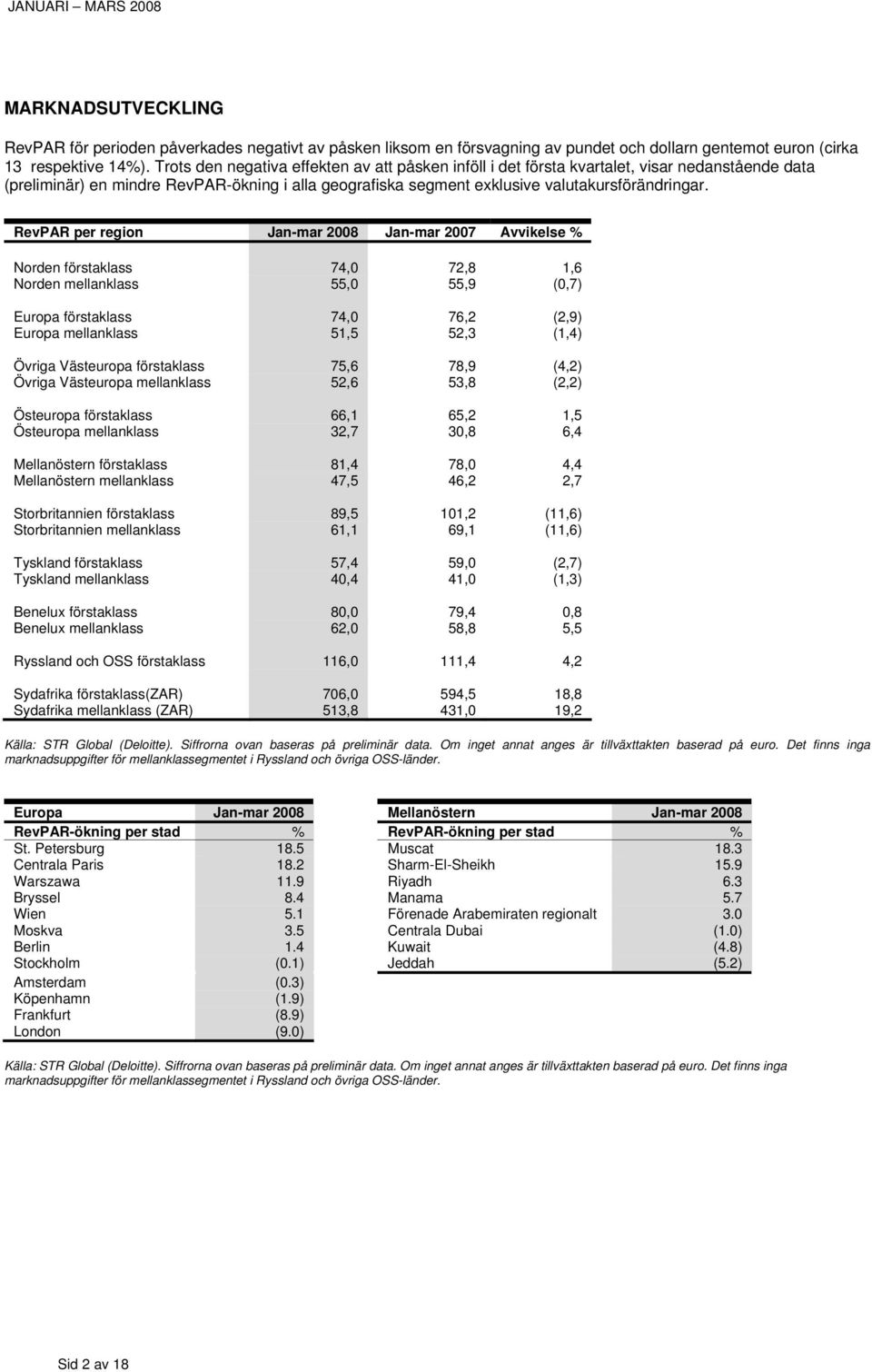 RevPAR per region Avvikelse % Norden förstaklass 74,0 72,8 1,6 Norden mellanklass 55,0 55,9 (0,7) Europa förstaklass 74,0 76,2 (2,9) Europa mellanklass 51,5 52,3 (1,4) Övriga Västeuropa förstaklass