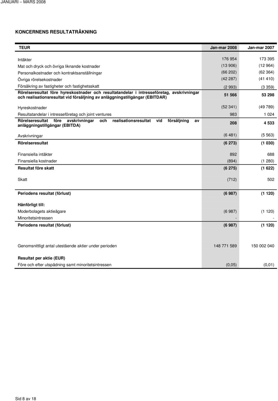 realisationsresultat vid försäljning av anläggningstillgångar (EBITDAR) 51 566 53 298 Hyreskostnader (52 341) (49 789) Resultatandelar i intresseföretag och joint ventures 983 1 024 Rörelseresultat