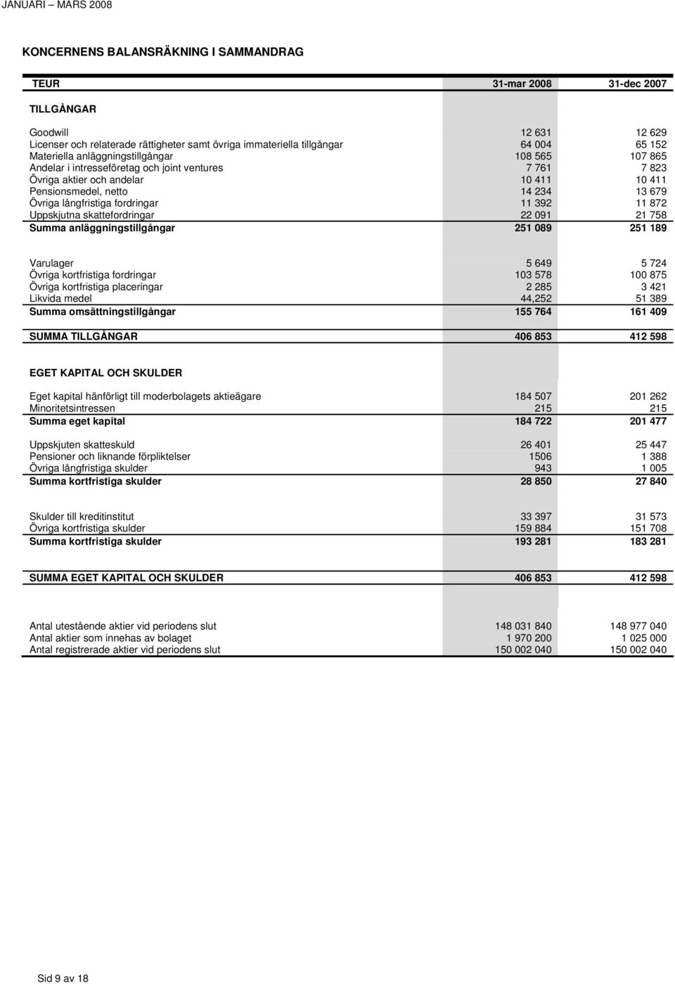 långfristiga fordringar 11 392 11 872 Uppskjutna skattefordringar 22 091 21 758 Summa anläggningstillgångar 251 089 251 189 Varulager 5 649 5 724 Övriga kortfristiga fordringar 103 578 100 875 Övriga