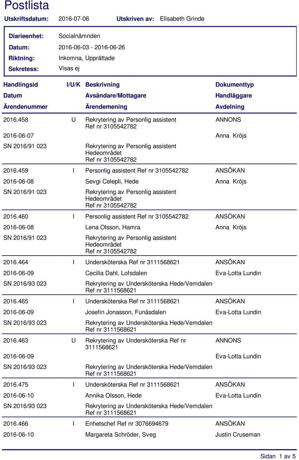 460 I Personlig assistent ANSÖKAN 2016-06-08 Lena Olsson, Hamra Anna Kröjs 2016.464 I Undersköterska ANSÖKAN 2016-06-09 Cecilia Dahl, Lofsdalen Eva-Lotta Lundin 2016.