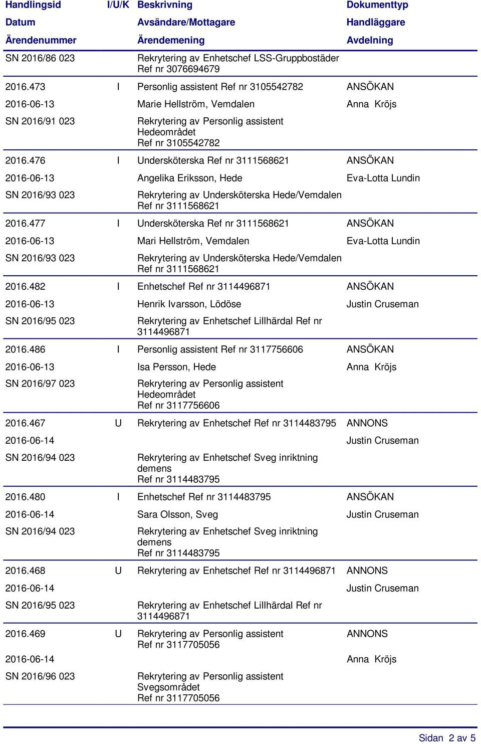 482 I Enhetschef Ref nr ANSÖKAN 2016-06-13 Henrik Ivarsson, Lödöse Justin Cruseman 2016.486 I Personlig assistent ANSÖKAN 2016-06-13 Isa Persson, Hede Anna Kröjs 2016.