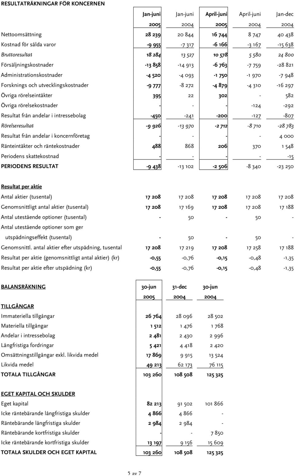 utvecklingskostnader -9 777-8 272-4 879-4 310-16 297 Övriga rörelseintäkter 395 22 302-582 Övriga rörelsekostnader - - - -124-292 Resultat från andelar i intressebolag -450-241 -200-127 -807