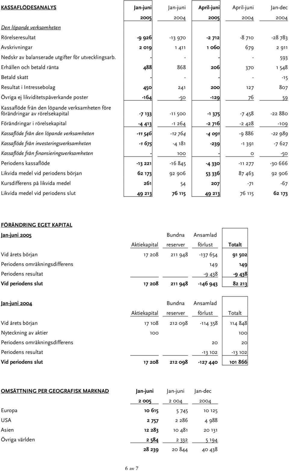 - - - - 593 Erhållen och betald ränta 488 868 206 370 1 548 Betald skatt - - - - -15 Resultat i Intressebolag 450 241 200 127 807 Övriga ej likviditetspåverkande poster -164-50 -129 76 59 Kassaflöde