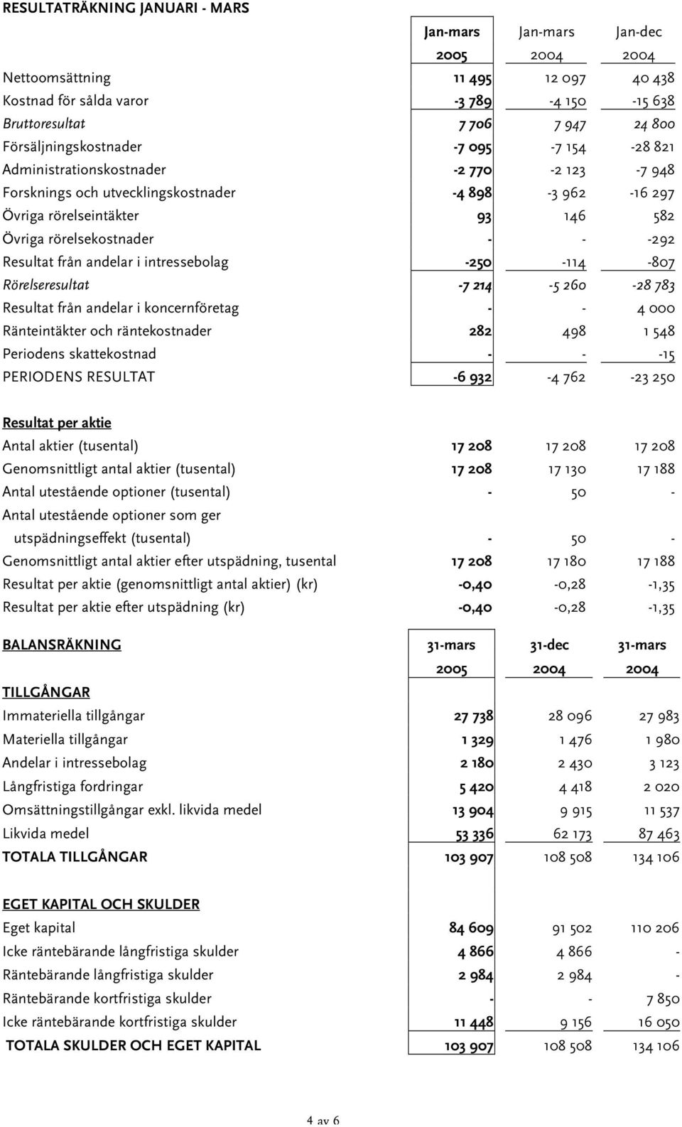 andelar i intressebolag -250-114 -807 Rörelseresultat -7 214-5 260-28 783 Resultat från andelar i koncernföretag - - 4 000 Ränteintäkter och räntekostnader 282 498 1 548 Periodens skattekostnad - -