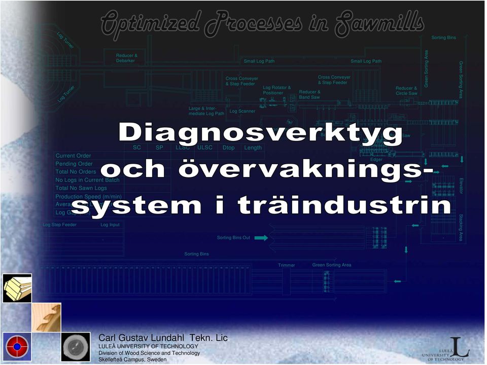 Total No Sawn Logs Production Speed (m/min) Average Log Length (m) Log Gap (cm) Log Step Feeder Log Input SC SP LLSC ULSC Dtop Length Sorting Bins Out Edger Elevator Stacking Area Sorting Bins 40 39