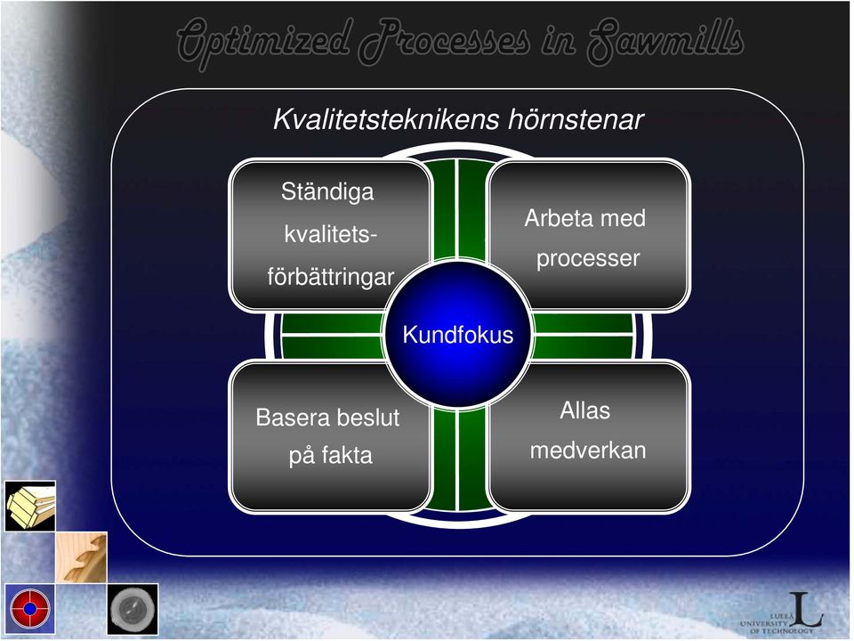 Arbeta med processer Kundfokus