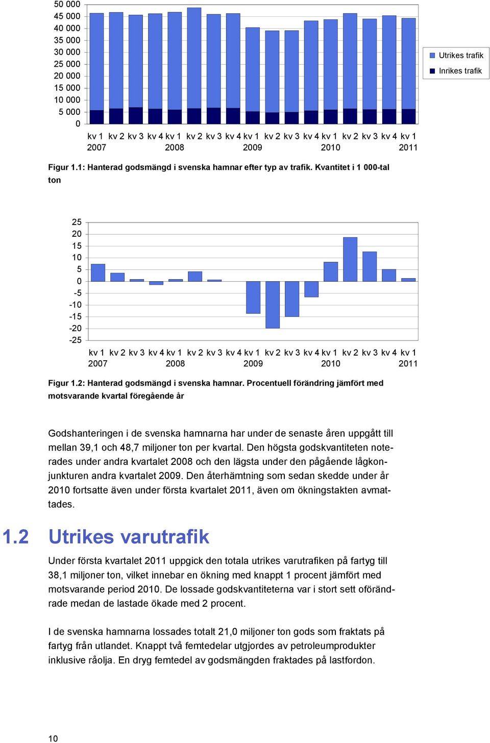Kvantitet i 1 000-tal ton 25 20 15 10 5 0-5 -10-15 -20-25 kv 1 kv 2 kv 3 kv 4 kv 1 kv 2 kv 3 kv 4 kv 1 kv 2 kv 3 kv 4 kv 1 kv 2 kv 3 kv 4 kv 1 2007 2008 2009 2010 2011 Figur 1.