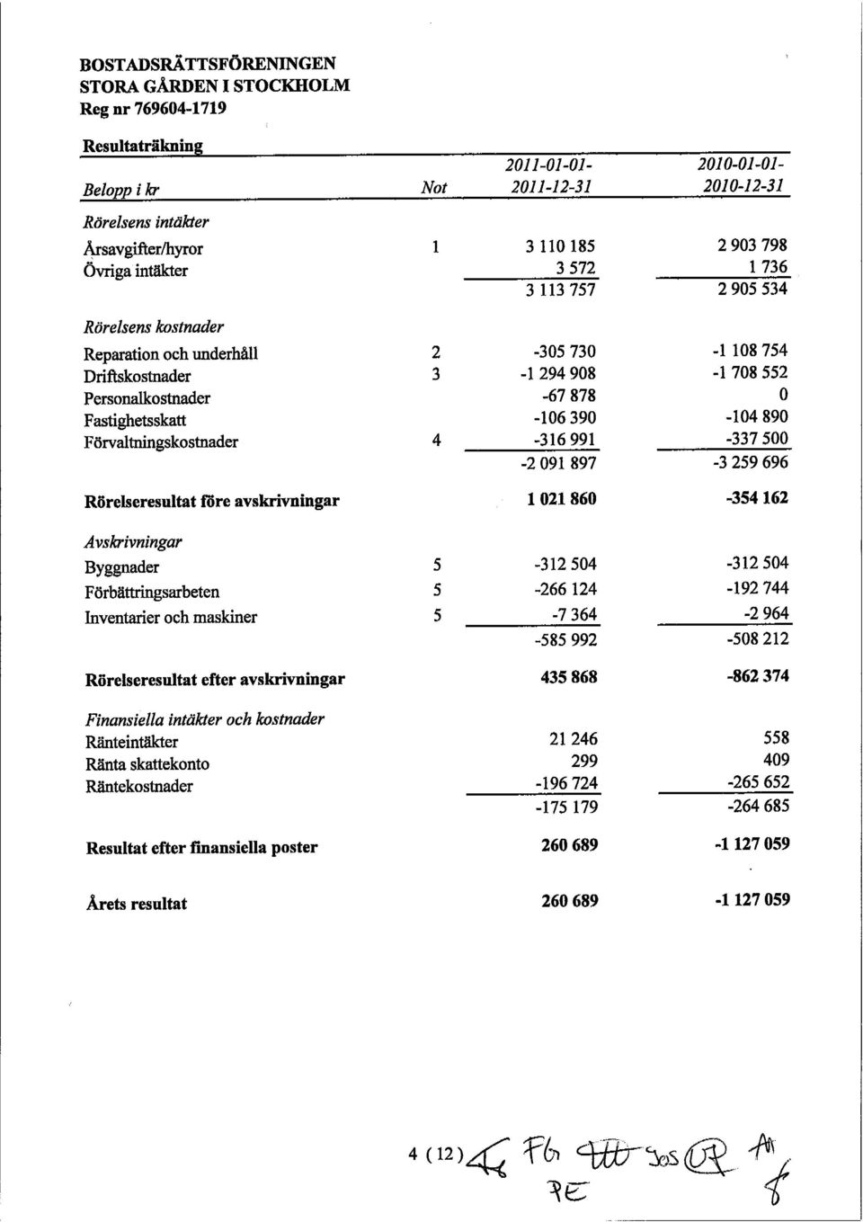 avskrivningar 1 21 86-354162 Avskrivningar Byggnader 5-31254 -31254 F rb ttringsarbeten 5-266124 -192744 Inventarier och maskiner 5-7364 -2964-585992 -58212 R relseresultat efter avskrivningar 435