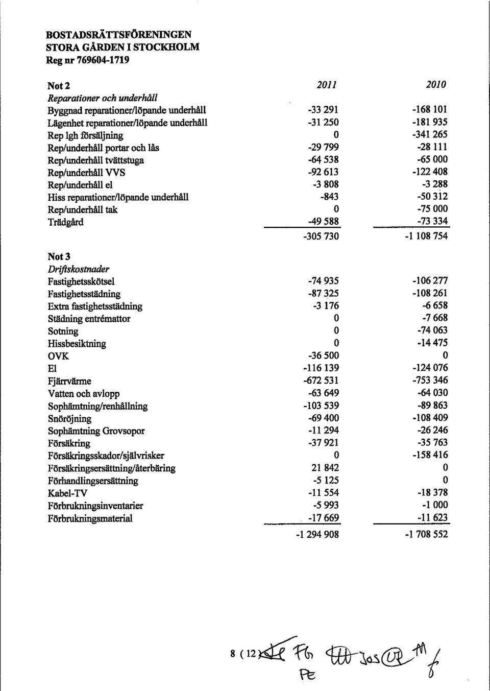 -3573-1 18 754 Not 3 Driftskostnader Fastighetssk tsel -74935-16277 Fastighetsst dning -87325-18261 Extra fastighetsst dning -3176-6658 St dning entrømattor -7668 Sotning -7463 Hissbesiktning -14475