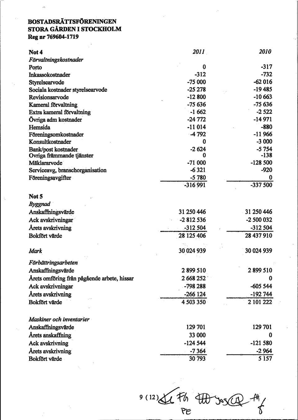 Ovriga fr mmande tj nster M klararvode Serviceavg, branschorganisation F reningsavgifter Not 5 Byggnad Anskaffiuingsv rde Ack avskrivningar rets avskrivning Bokf rt v rde Mark F rb ttringsarbeten