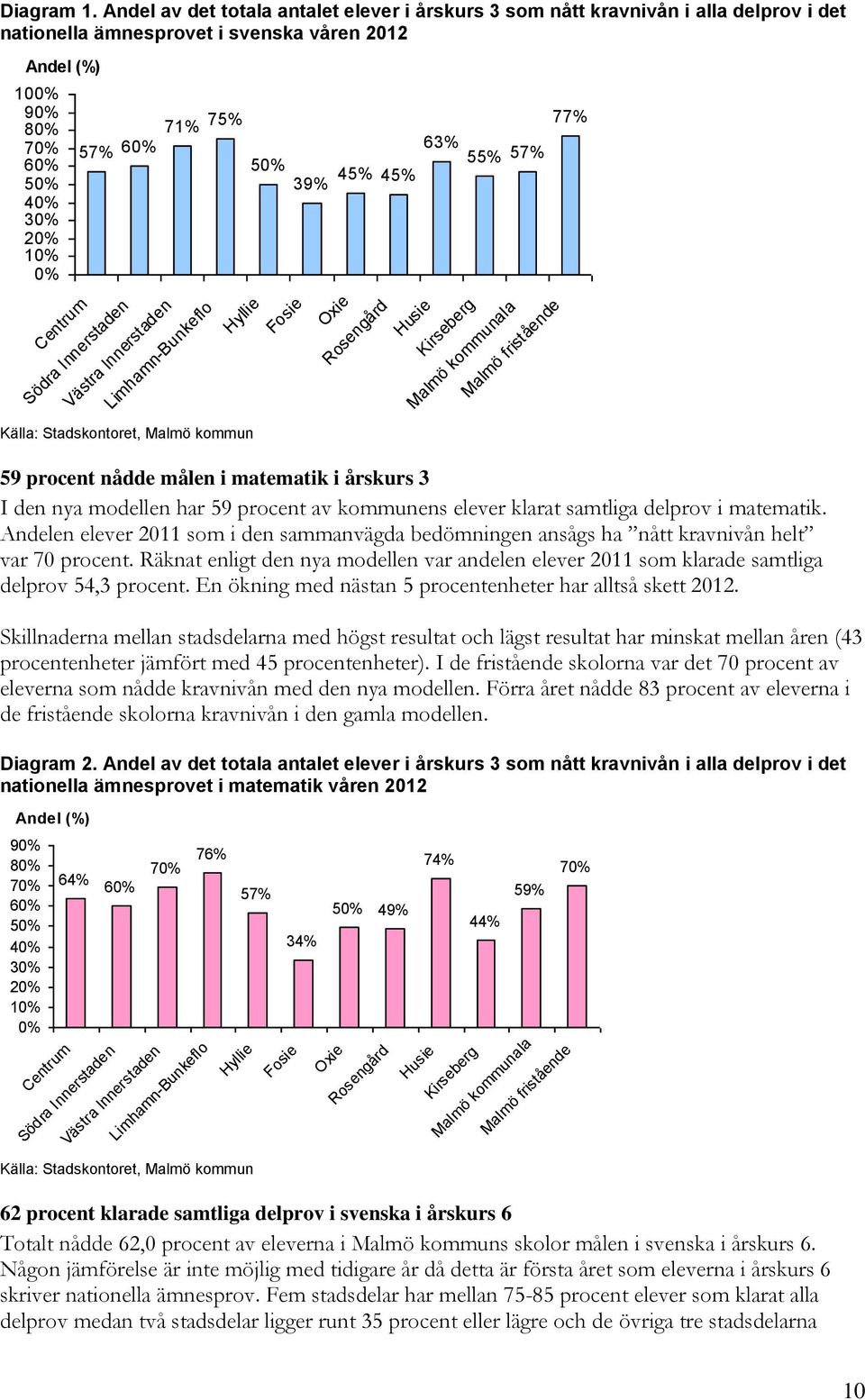 75% 50% 39% 45% 45% 63% 55% 57% 77% Centrum Södra Innerstaden Västra Innerstaden Limhamn-Bunkeflo Hyllie Fosie Oxie Rosengård Husie Kirseberg Malmö kommunala Malmö fristående 59 procent nådde målen i