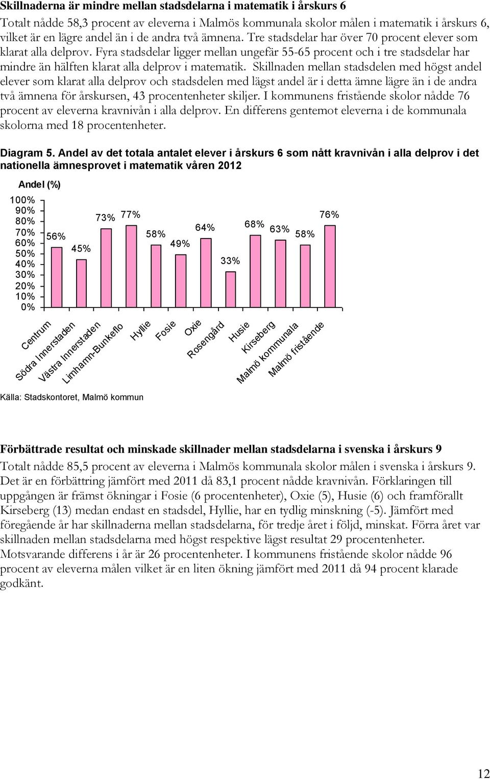 Fyra stadsdelar ligger mellan ungefär 55-65 procent och i tre stadsdelar har mindre än hälften klarat alla delprov i matematik.