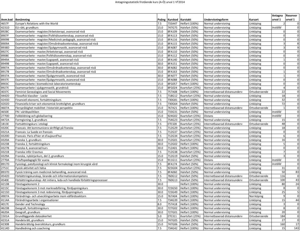 0 8FA109 Halvfart (50%) Normal undervisning Linköping 0 0 8907F Examensarbete - magister/folkhälsovetenskap, avancerad nivå 15.