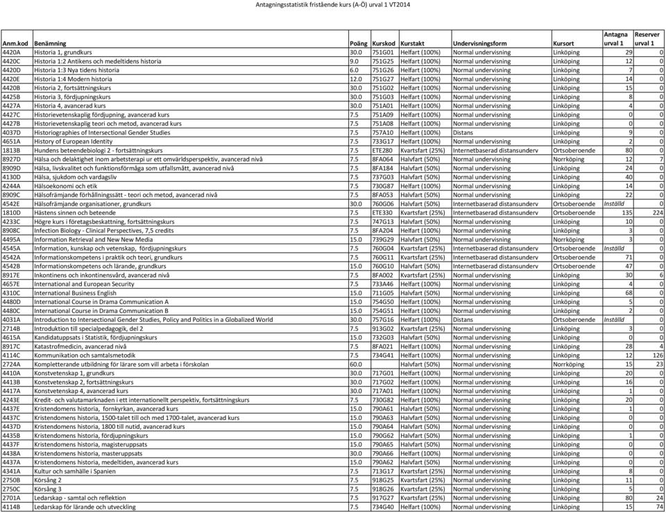 0 751G27 Helfart (100%) Normal undervisning Linköping 14 0 4420B Historia 2, fortsättningskurs 30.0 751G02 Helfart (100%) Normal undervisning Linköping 15 0 4425B Historia 3, fördjupningskurs 30.