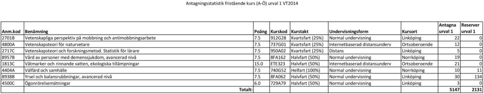 5 950A02 Kvartsfart (25%) Distans Linköping 5 0 8957B Vård av personer med demenssjukdom, avancerad nivå 7.