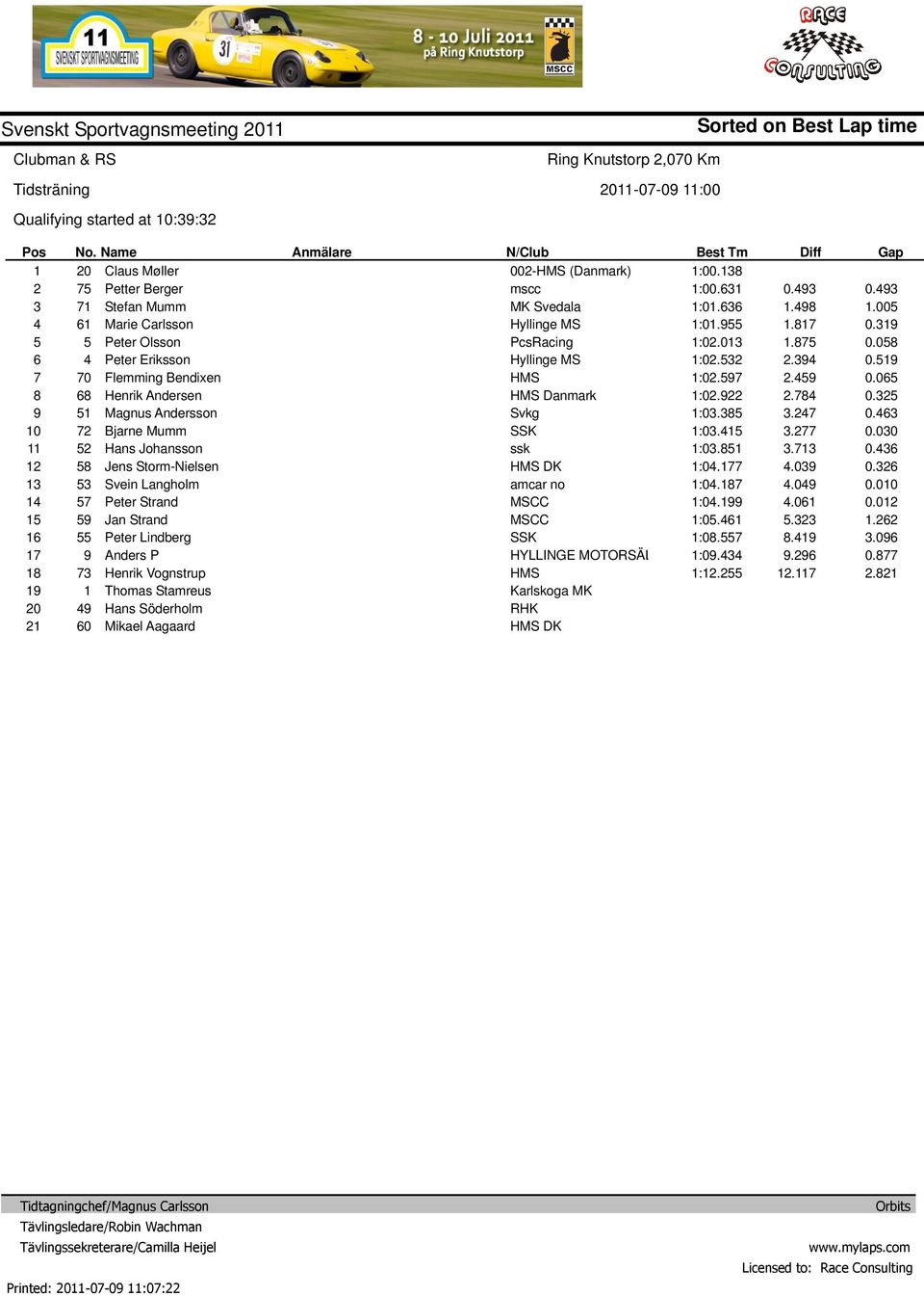 Strand Peter Lindberg Anders P Henrik Vognstrup Thomas Stamreus Hans Söderholm Mikael Aagaard 00- (Danmark) mscc MK Svedala PcsRacing Danmark Svkg ssk DK amcar no HYLLINGE