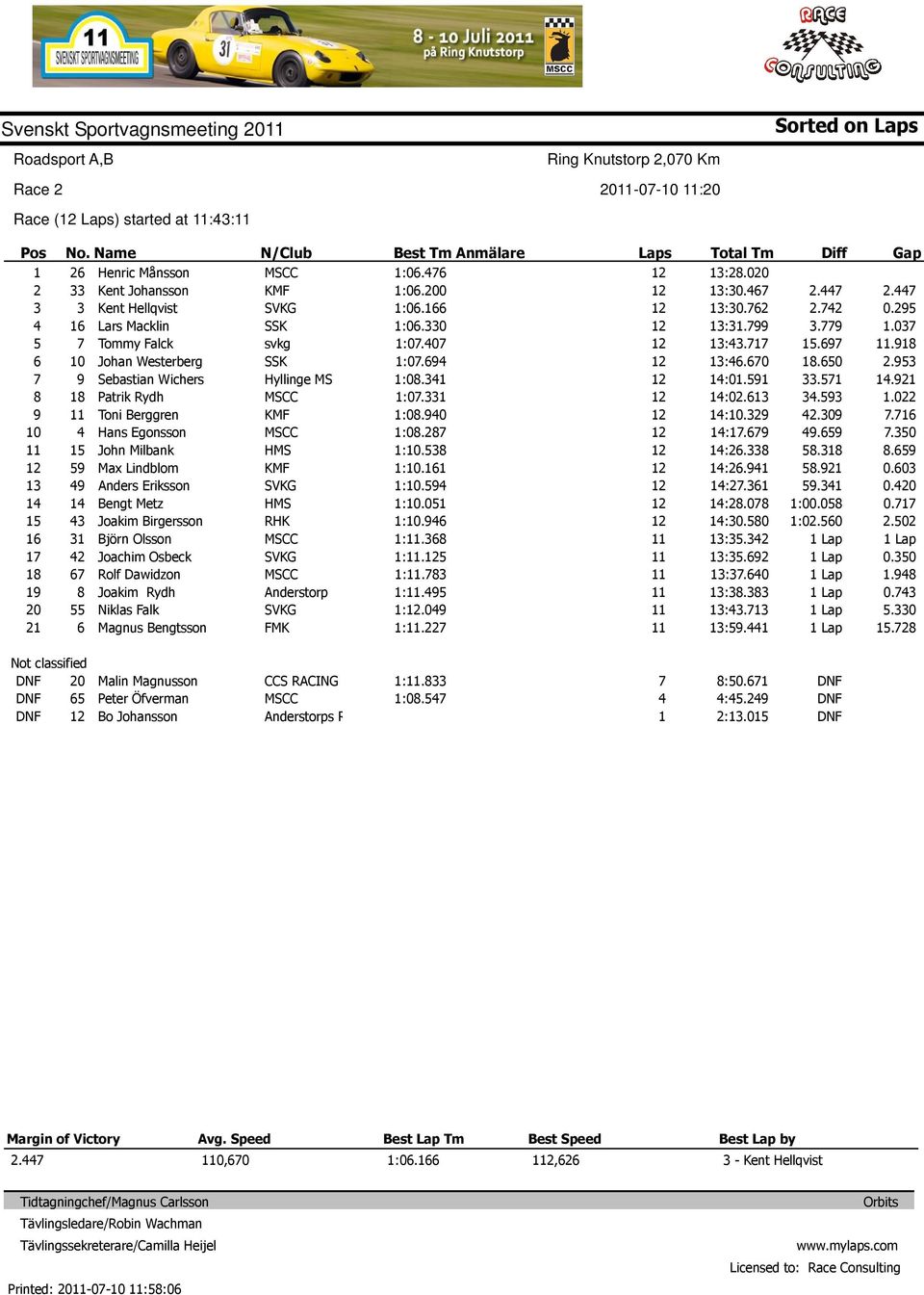 Falk Magnus Bengtsson svkg Anderstorp FMK :0. :0.00 :0. :0.0 :0.0 :0. :0. :0. :0.0 :0. :. :. :. :.0 :. :. :. :. :. :.0 :. :.00 :0. :0. :. :. :.0 :0. :0. :. :. :. :. :. :.0 :0.0 :. :. :.0 :. :. :......0...0.... :00.