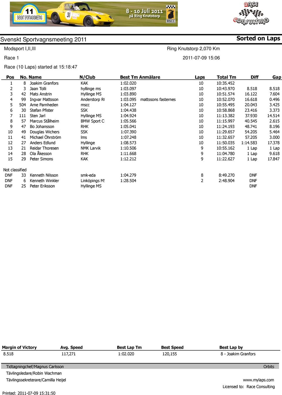 Anderstorp RC mscc BMW Sport Cl lms Hyllinge NMK Larvik KAK :0.00 :0.0 :0.0 :0.0 :0. :0. :0. :0. :0.0 :0.0 :0. :0. :.0 :. :. mattssons fasternes :. :.0 :. :.00 :. :. :. :. :. :. :. :0.0 :. :0.0 :.... 0.