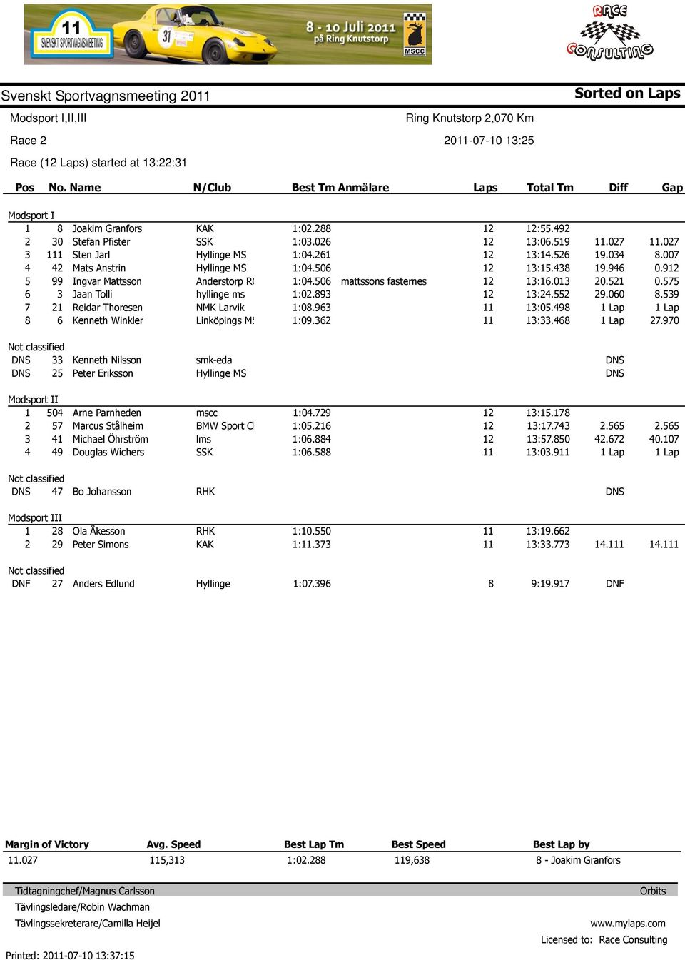 .00.0.00 0. 0...0 DNS DNS Kenneth Nilsson Peter Eriksson smk-eda DNS DNS Modsport II 0 Arne Parnheden Marcus Stålheim Michael Öhrström Douglas Wichers mscc BMW Sport Cl lms :0. :0. :0. :0. :. :. :.0 :0.