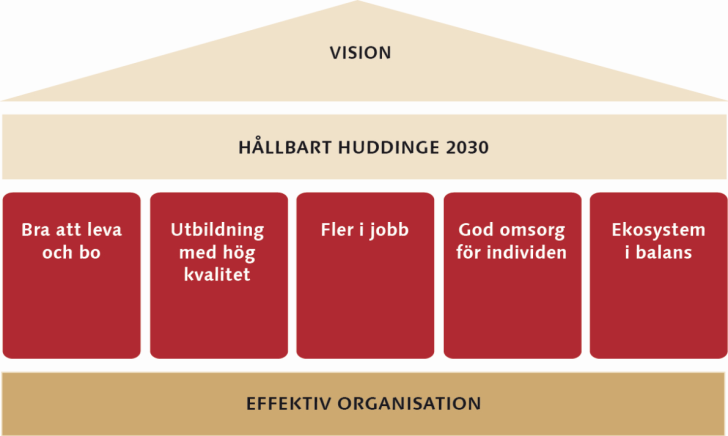 Kommunstyrelsens mål och resultat Nämndens mål utgår från de lagar och förordningar som gäller för verksamheten, kommunfullmäktiges vision och mål i Mål och budget 2015.