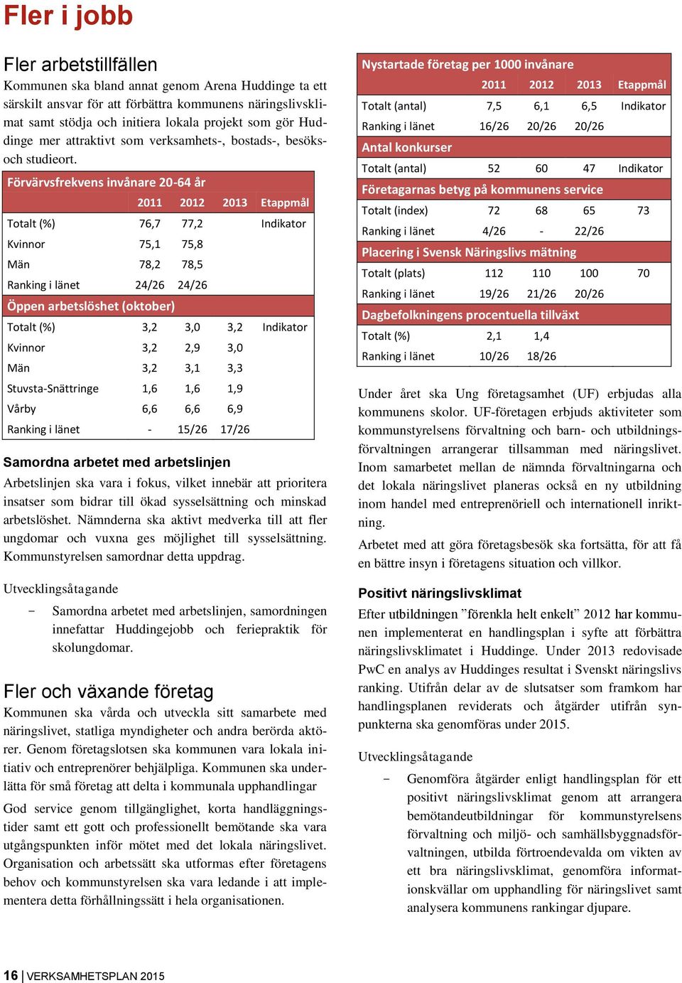 Förvärvsfrekvens invånare 20-64 år 2011 2012 2013 Etappmål Totalt (%) 76,7 77,2 Indikator Kvinnor 75,1 75,8 Män 78,2 78,5 Ranking i länet 24/26 24/26 Öppen arbetslöshet (oktober) Totalt (%) 3,2 3,0