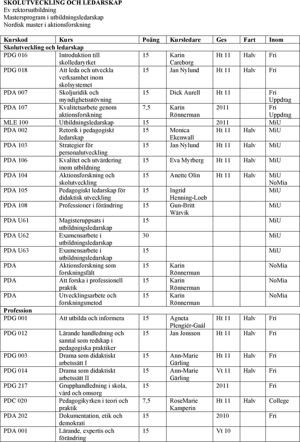 Kvalitetsarbete genom aktionsforskning 7,5 Karin Rönnerman 2011 Fri MLE 100 Utbildningsledarskap 15 2011 MiU PDA 002 Retorik i pedagogiskt 15 Monica Ht 11 Halv MiU ledarskap Ekenwall PDA 103