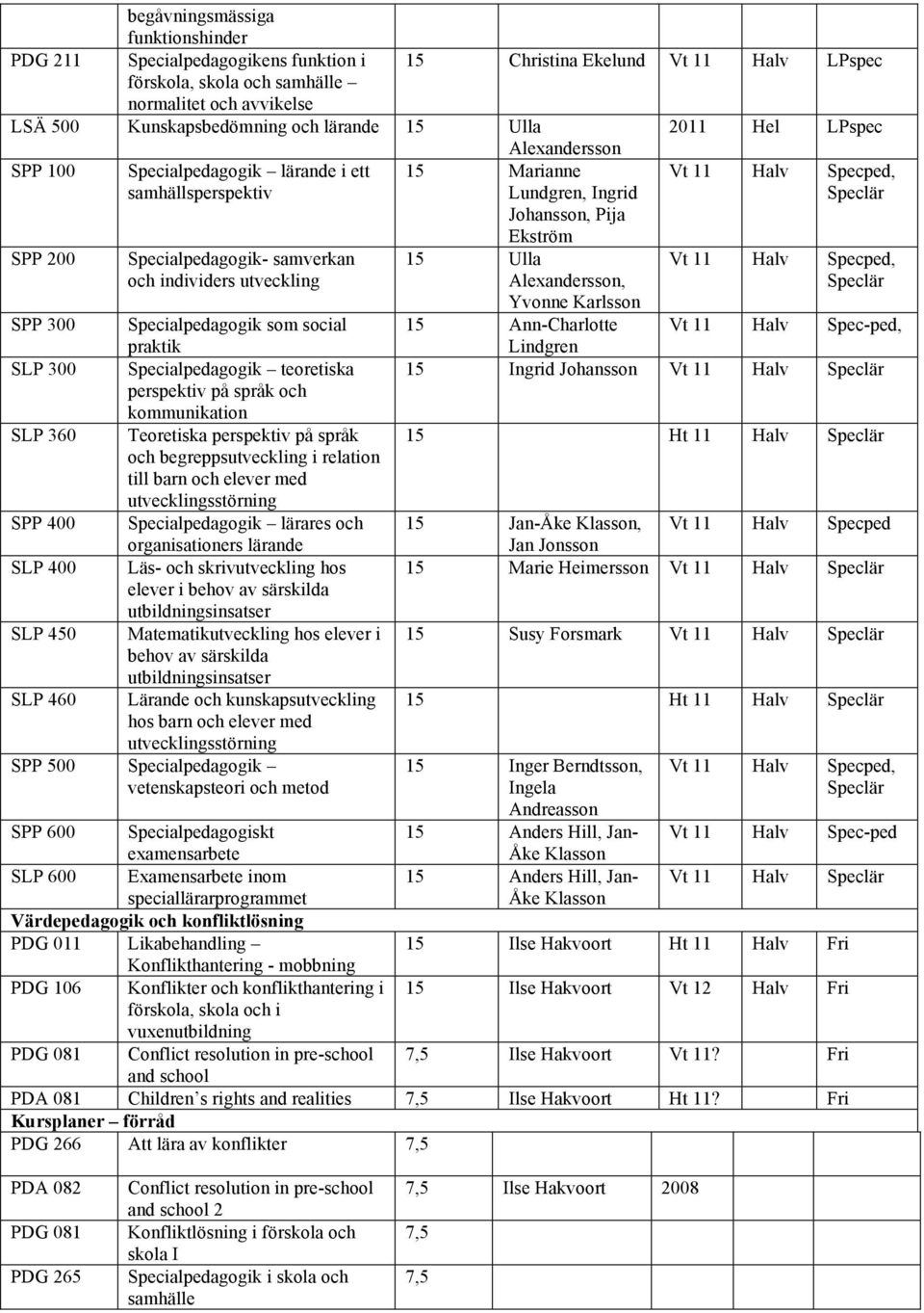 Specialpedagogik- samverkan och individers utveckling SPP 300 Specialpedagogik som social praktik SLP 300 Specialpedagogik teoretiska perspektiv på språk och kommunikation SLP 360 Teoretiska