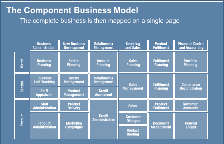 Med 3: IBM Component Business Modelling 1 av 3 Affärskomponenter Människor Processer Teknologi Skapa en karta av komponenter Raderna motsvarar ansvarsnivå Direct Control Execute