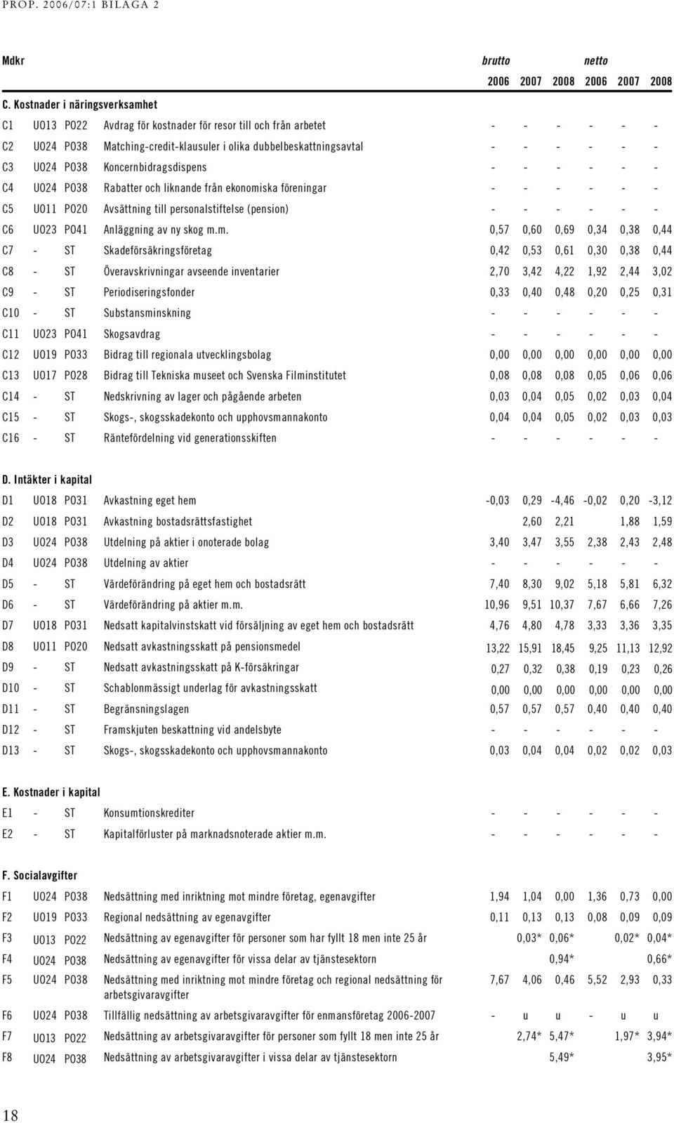 PO38 Koncernbidragsdispens - - - - - - C4 UO24 PO38 Rabatter och liknande från ekonomiska föreningar - - - - - - C5 UO11 PO20 Avsättning till personalstiftelse (pension) - - - - - - C6 UO23 PO41