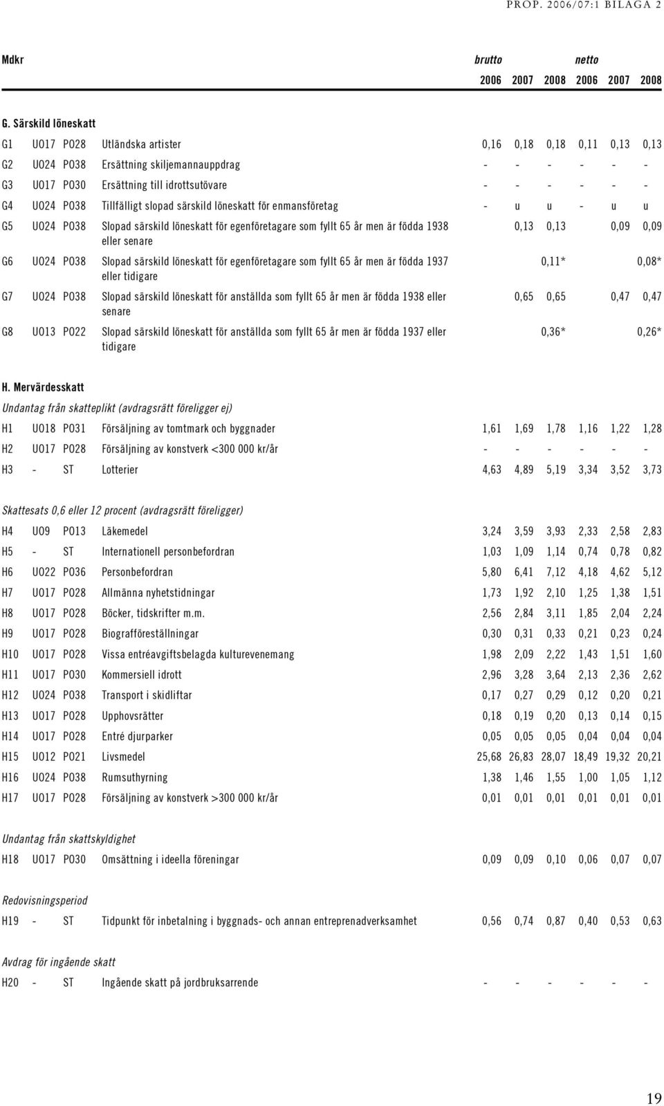 PO38 Tillfälligt slopad särskild löneskatt för enmansföretag - u u - u u G5 UO24 PO38 Slopad särskild löneskatt för egenföretagare som fyllt 65 år men är födda 1938 0,13 0,13 0,09 0,09 eller senare