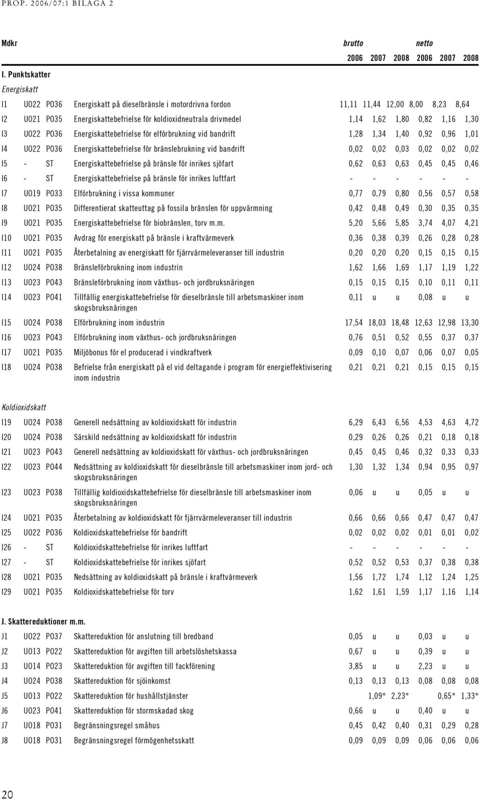 koldioxidneutrala drivmedel 1,14 1,62 1,80 0,82 1,16 1,30 I3 UO22 PO36 Energiskattebefrielse för elförbrukning vid bandrift 1,28 1,34 1,40 0,92 0,96 1,01 I4 UO22 PO36 Energiskattebefrielse för