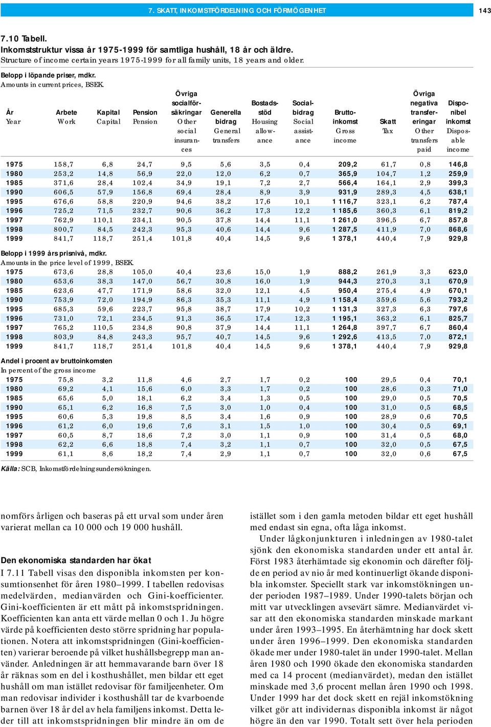 Övriga Övriga socialför- Bostads- Social- negativa Dispo- År Arbete Kapital Pension säkringar Generella stöd bidrag Brutto- transfer- nibel Year Work Capital Pension Other bidrag Housing Social